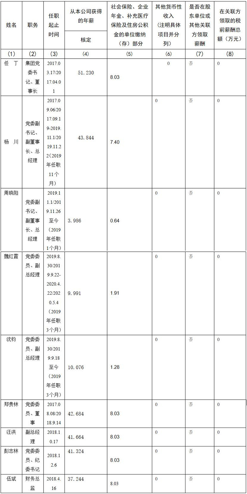 腾博手机官网 公司董事、监事、高级治理职员2019年度薪酬情形